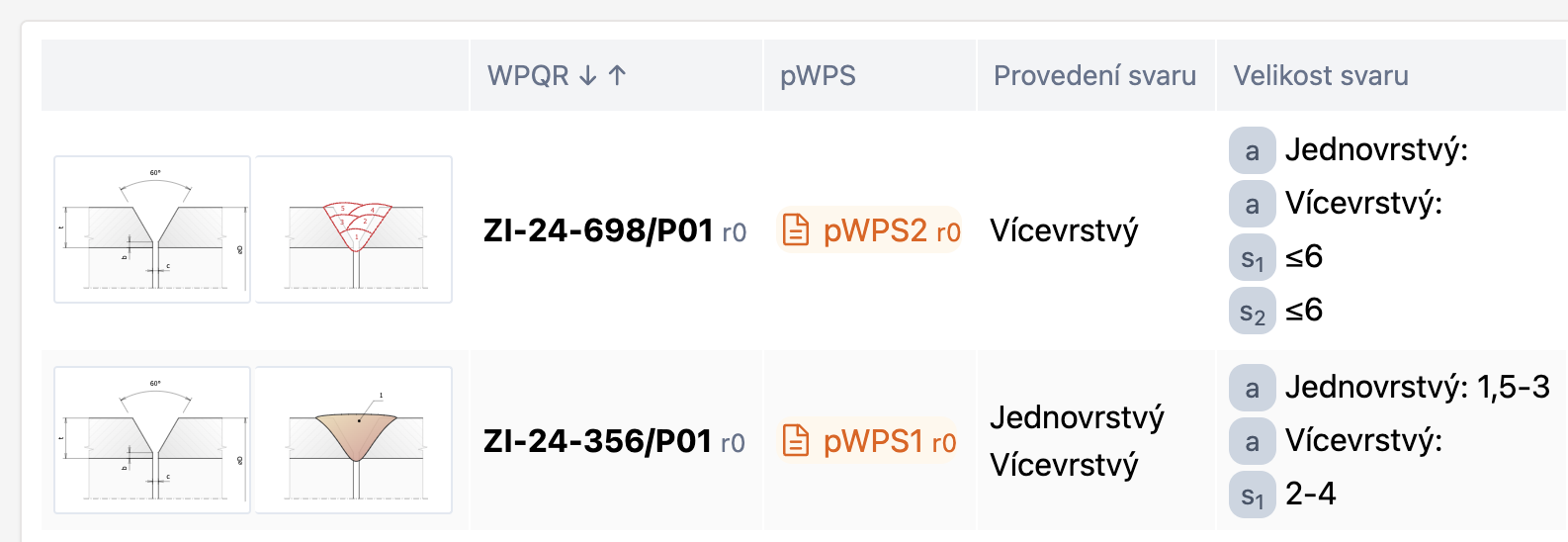 WPQR with the qualified ranges of joint type and positions